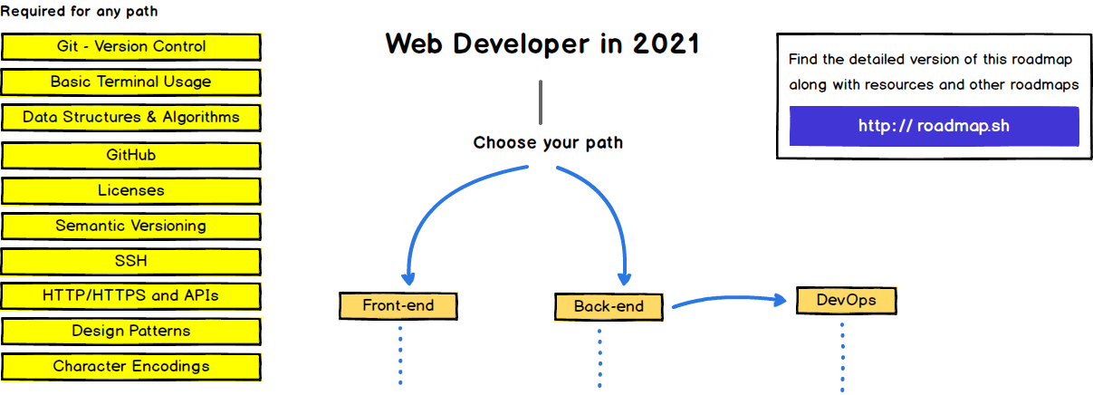 Git - Gitlab