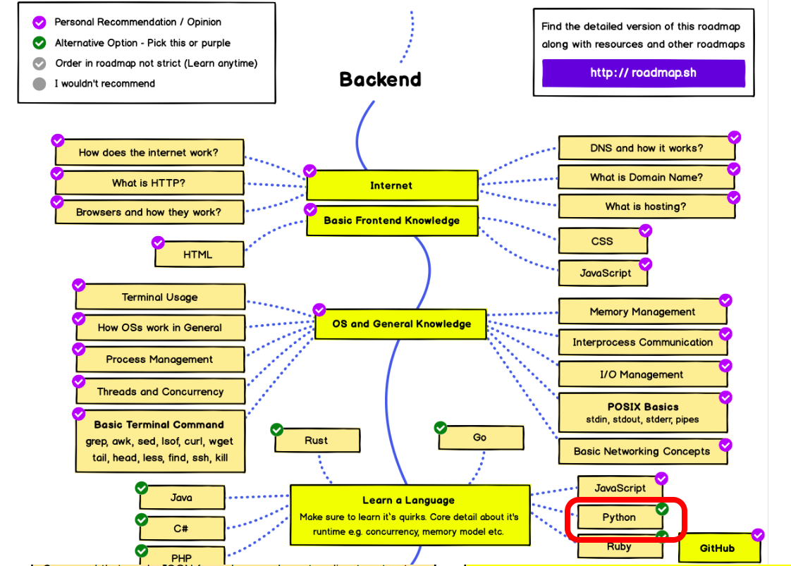 Backend developer-roadmap 2020