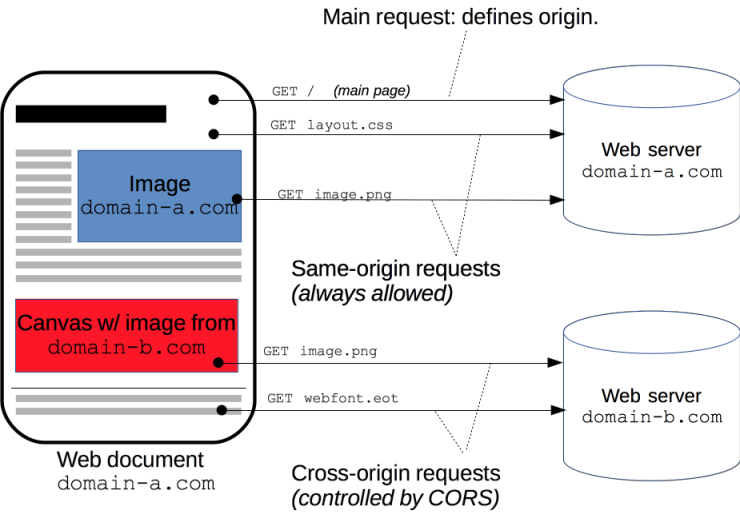 Cors Software SQLi/XSS + AJAX - Fetch - Async/Await + CORS
