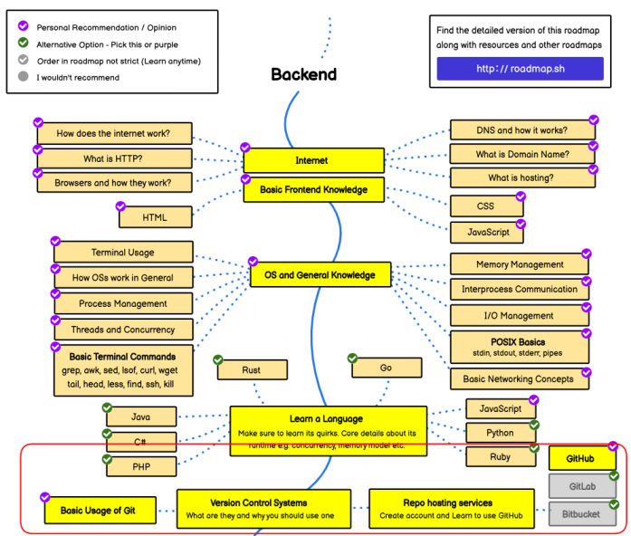 Git - Gitlab