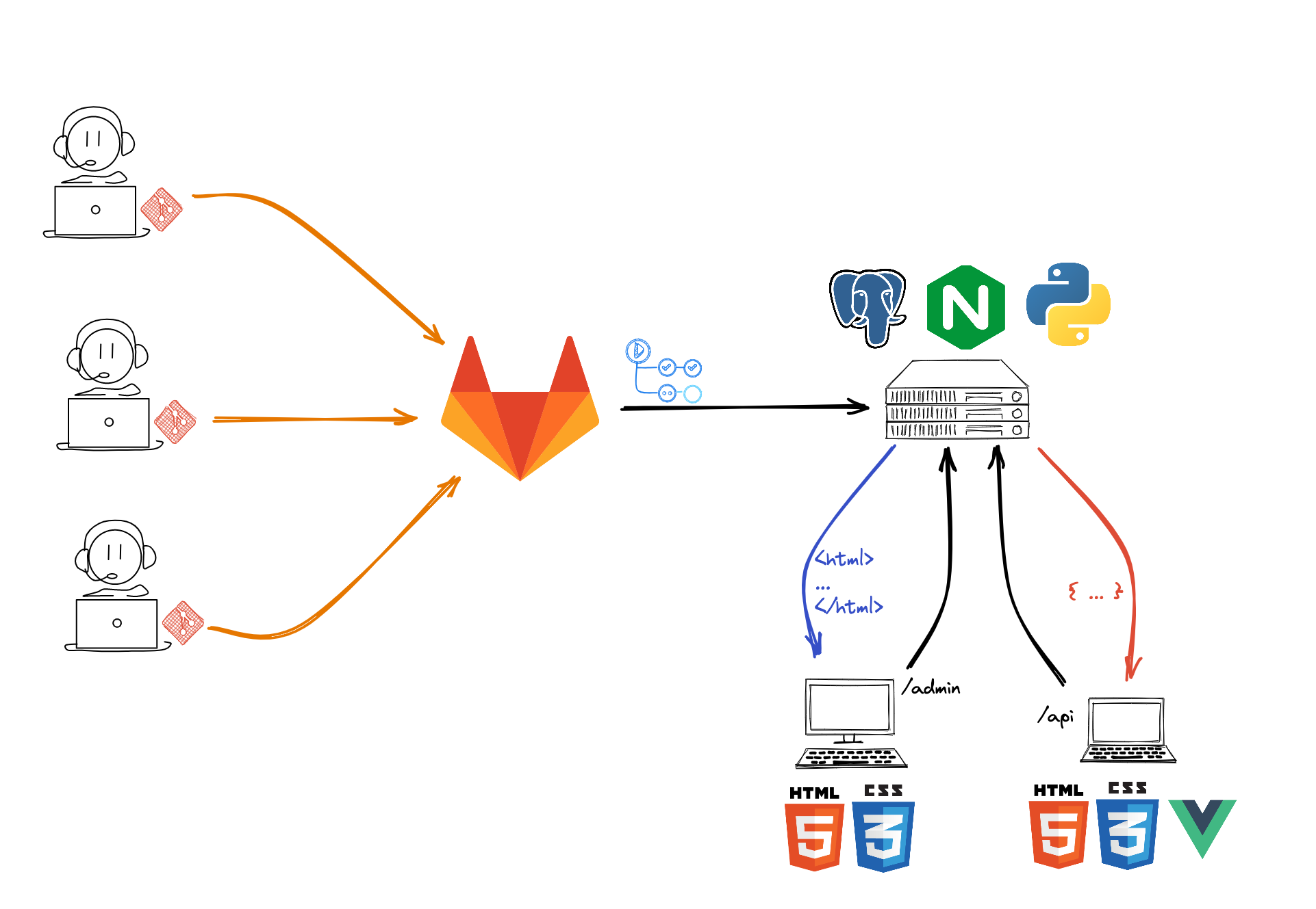 Git - Gitlab