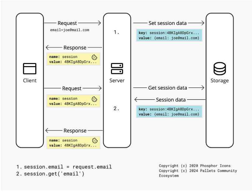 Proyecto de Software - sesiones